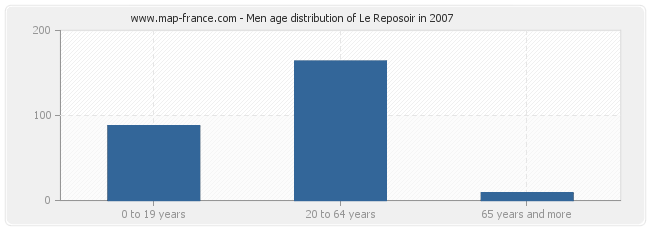 Men age distribution of Le Reposoir in 2007